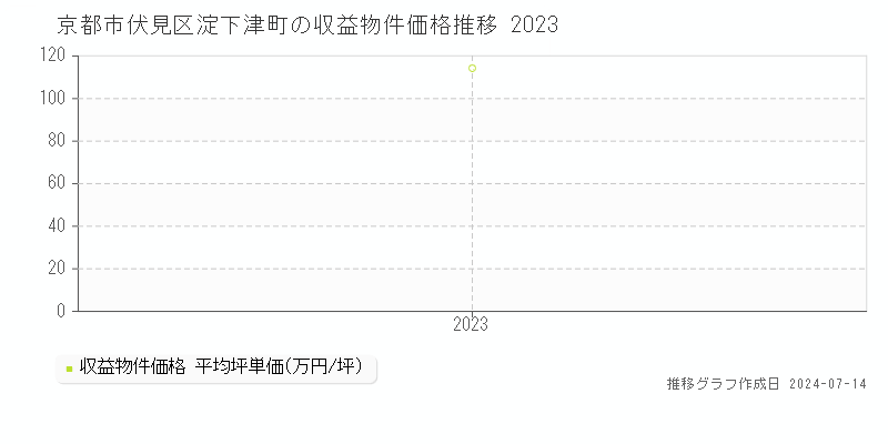京都市伏見区淀下津町のアパート価格推移グラフ 