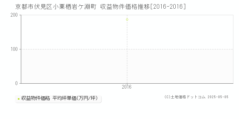 小栗栖岩ケ淵町(京都市伏見区)の収益物件価格推移グラフ(坪単価)[2016-2016年]
