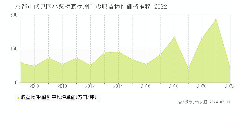 京都市伏見区小栗栖森ケ淵町のアパート価格推移グラフ 