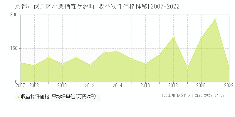 京都市伏見区小栗栖森ケ淵町のアパート価格推移グラフ 