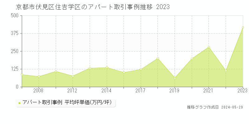 京都市伏見区住吉学区のアパート価格推移グラフ 