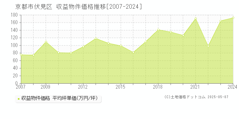 京都市伏見区(京都府)の収益物件価格推移グラフ(坪単価)[2007-2024年]