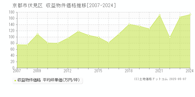 京都市伏見区全域のアパート価格推移グラフ 