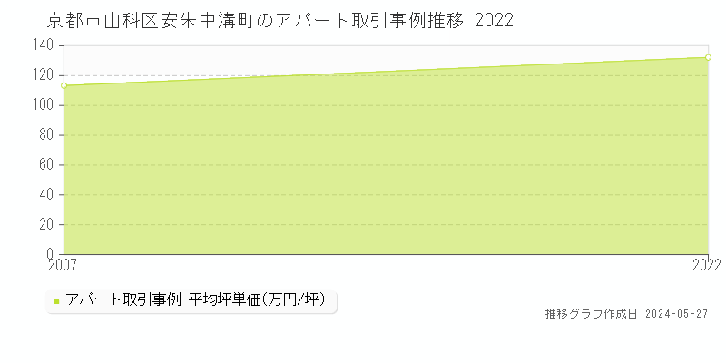 京都市山科区安朱中溝町のアパート価格推移グラフ 