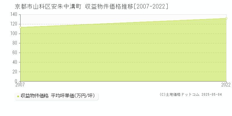 安朱中溝町(京都市山科区)の収益物件価格推移グラフ(坪単価)[2007-2022年]