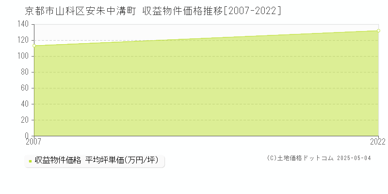 京都市山科区安朱中溝町のアパート価格推移グラフ 