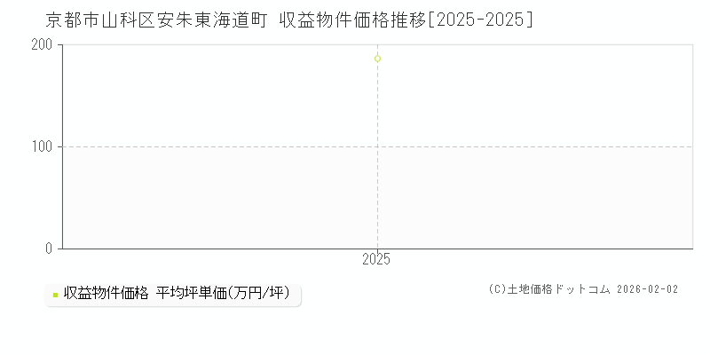 安朱東海道町(京都市山科区)の収益物件価格推移グラフ(坪単価)[2025-2025年]