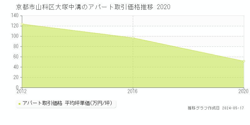 京都市山科区大塚中溝の収益物件取引事例推移グラフ 