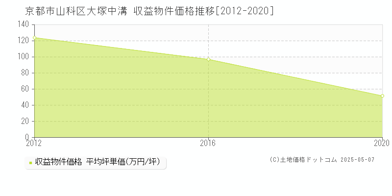 大塚中溝(京都市山科区)の収益物件価格推移グラフ(坪単価)[2012-2020年]