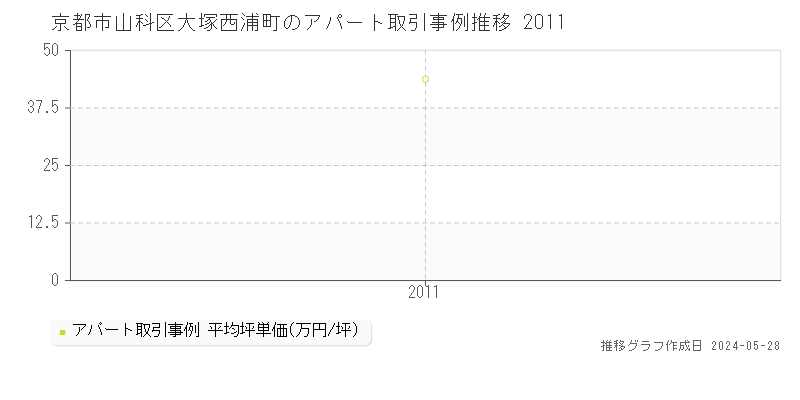 京都市山科区大塚西浦町の収益物件取引事例推移グラフ 