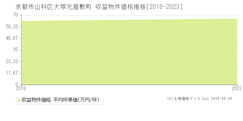 大塚元屋敷町(京都市山科区)の収益物件価格推移グラフ(坪単価)[2018-2023年]