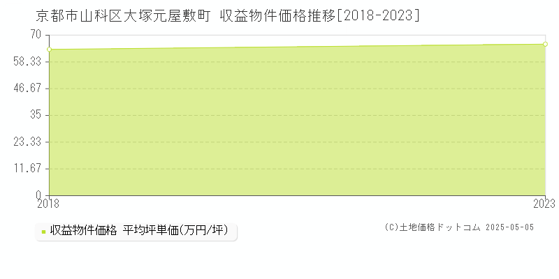 京都市山科区大塚元屋敷町のアパート価格推移グラフ 