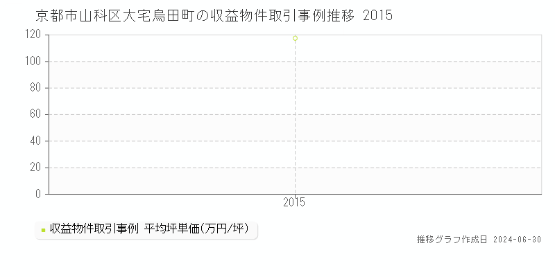 京都市山科区大宅烏田町のアパート価格推移グラフ 