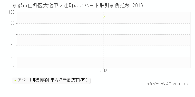 京都市山科区大宅甲ノ辻町のアパート価格推移グラフ 