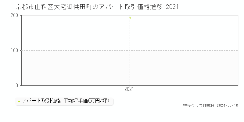 京都市山科区大宅御供田町のアパート価格推移グラフ 