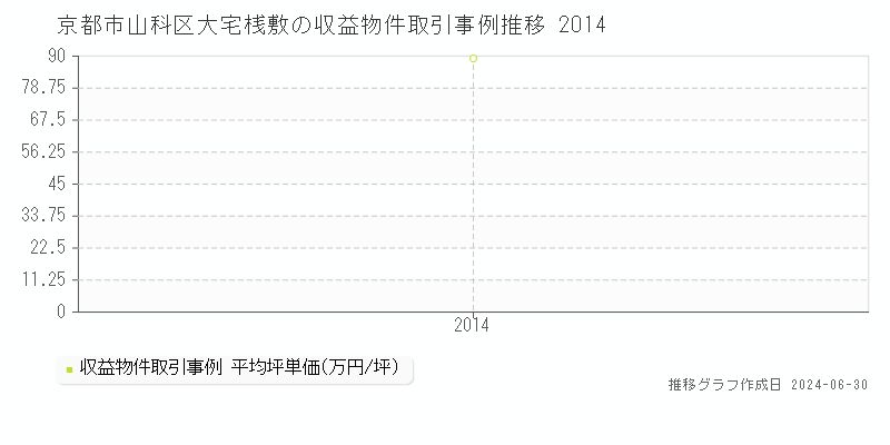 京都市山科区大宅桟敷の収益物件取引事例推移グラフ 
