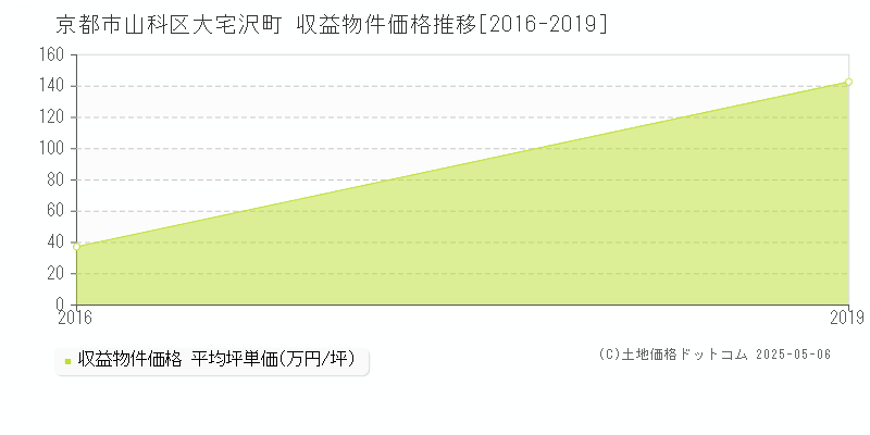 大宅沢町(京都市山科区)の収益物件価格推移グラフ(坪単価)[2016-2019年]