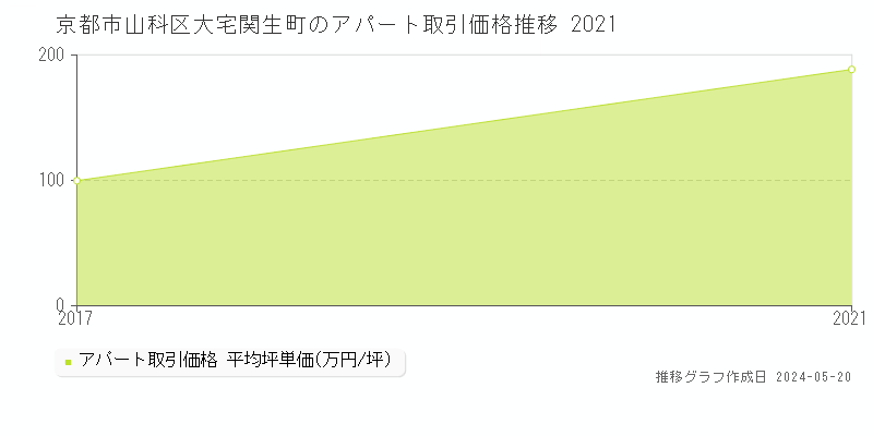 京都市山科区大宅関生町のアパート価格推移グラフ 