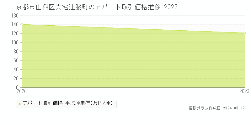 京都市山科区大宅辻脇町のアパート価格推移グラフ 