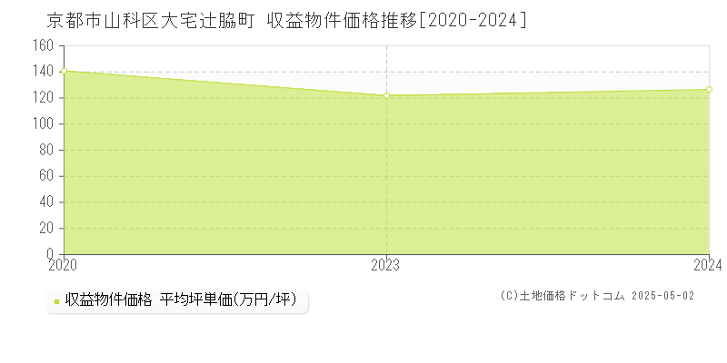 大宅辻脇町(京都市山科区)の収益物件価格推移グラフ(坪単価)[2020-2024年]