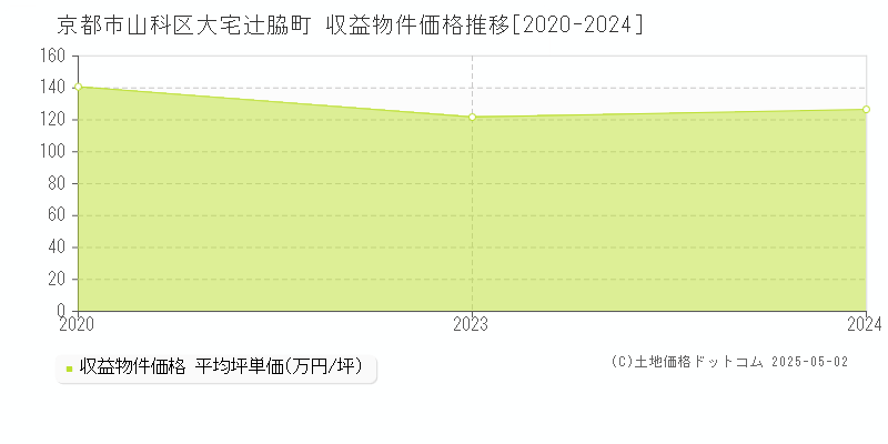 京都市山科区大宅辻脇町のアパート取引事例推移グラフ 