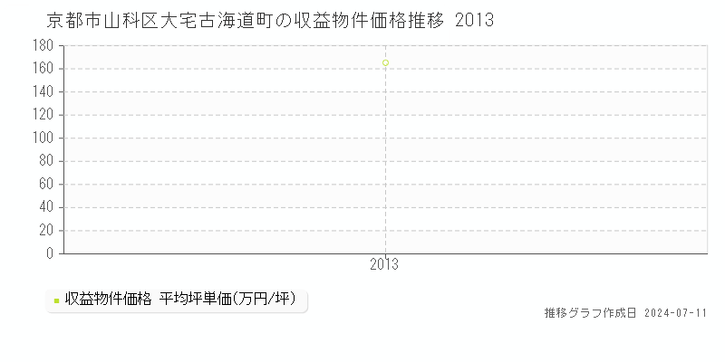 京都市山科区大宅古海道町のアパート価格推移グラフ 