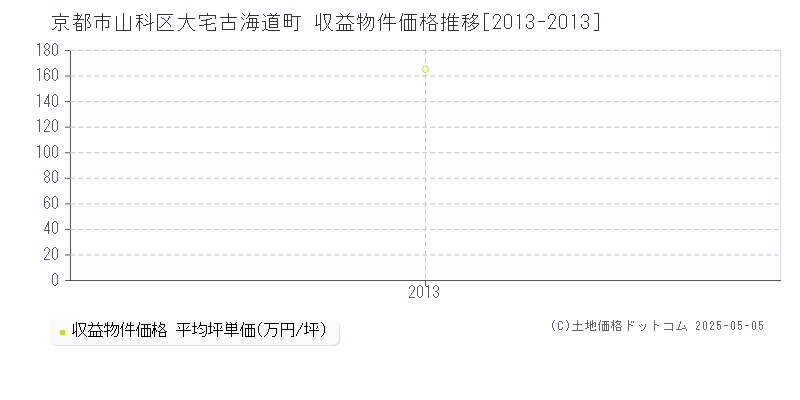 大宅古海道町(京都市山科区)の収益物件価格推移グラフ(坪単価)[2013-2013年]