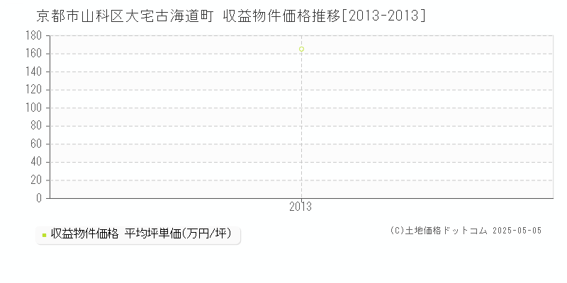 京都市山科区大宅古海道町のアパート価格推移グラフ 