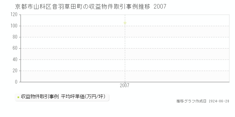 京都市山科区音羽草田町のアパート取引事例推移グラフ 