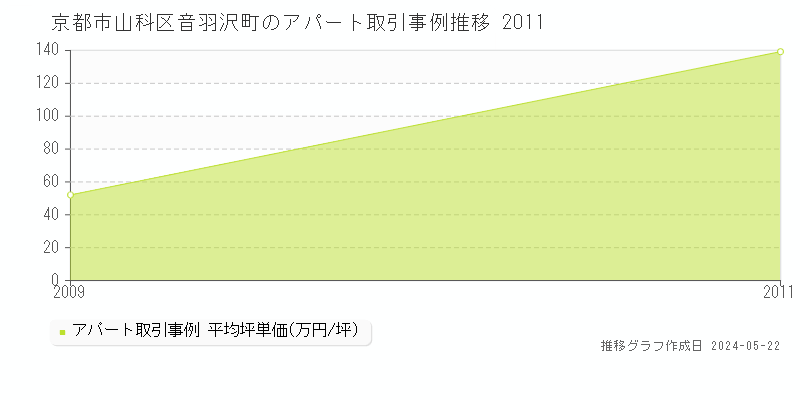 京都市山科区音羽沢町の収益物件取引事例推移グラフ 