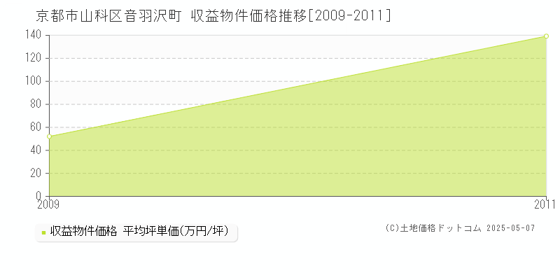 音羽沢町(京都市山科区)の収益物件価格推移グラフ(坪単価)[2009-2011年]
