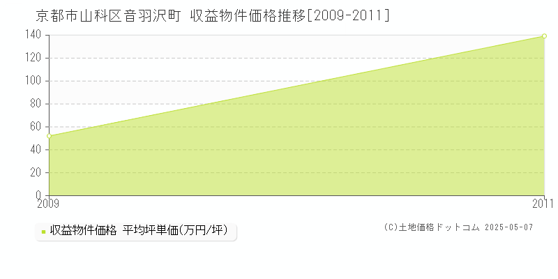 京都市山科区音羽沢町のアパート取引事例推移グラフ 