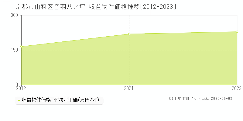 京都市山科区音羽八ノ坪の収益物件取引事例推移グラフ 