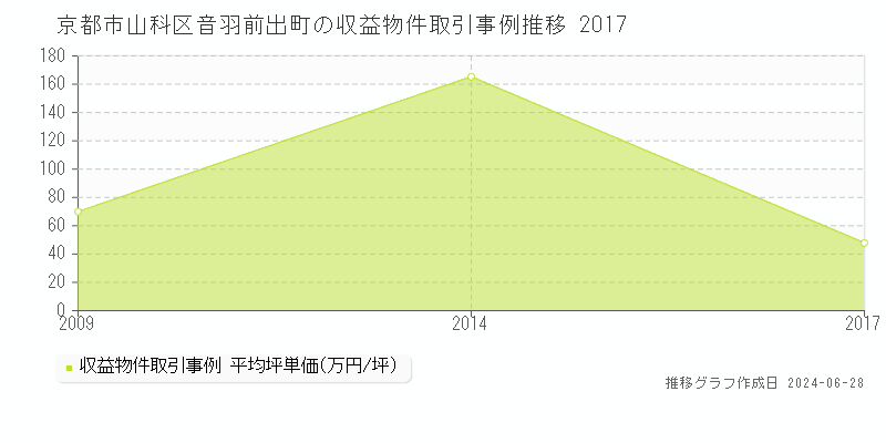 京都市山科区音羽前出町のアパート取引事例推移グラフ 