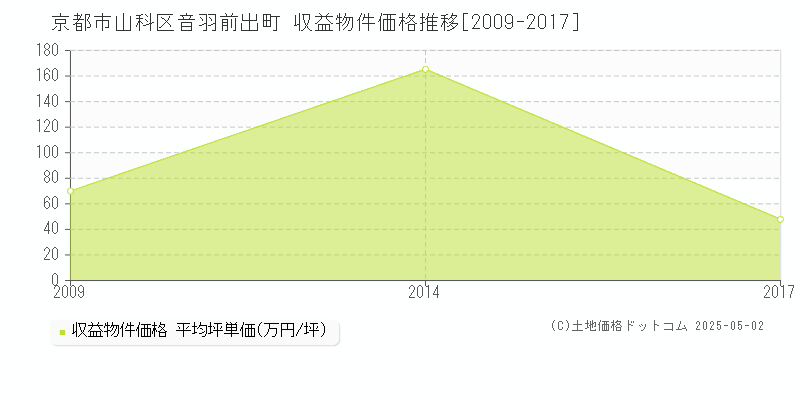 京都市山科区音羽前出町のアパート取引事例推移グラフ 