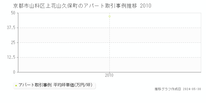 京都市山科区上花山久保町のアパート価格推移グラフ 