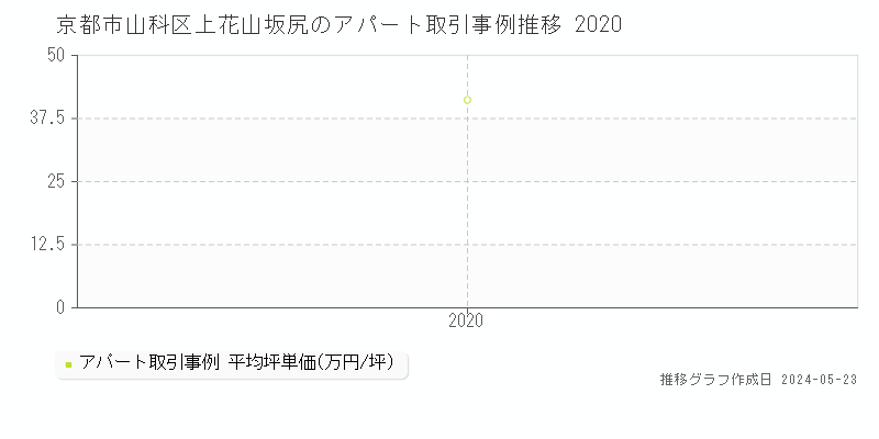 京都市山科区上花山坂尻の収益物件取引事例推移グラフ 
