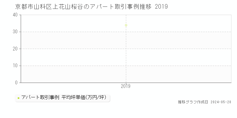 京都市山科区上花山桜谷のアパート価格推移グラフ 