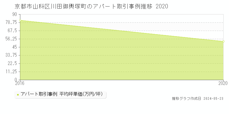 京都市山科区川田御輿塚町のアパート価格推移グラフ 