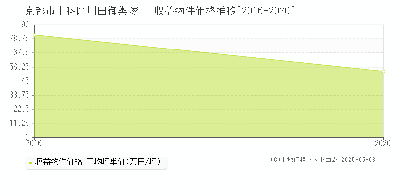 川田御輿塚町(京都市山科区)の収益物件価格推移グラフ(坪単価)[2016-2020年]