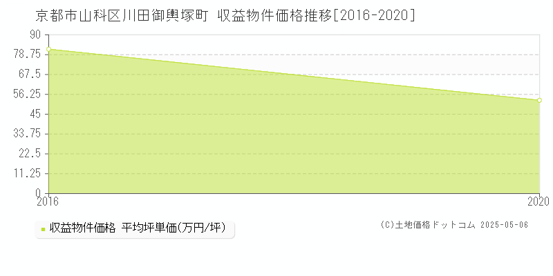 京都市山科区川田御輿塚町のアパート価格推移グラフ 