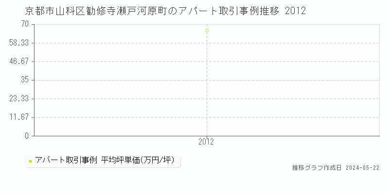 京都市山科区勧修寺瀬戸河原町の収益物件取引事例推移グラフ 