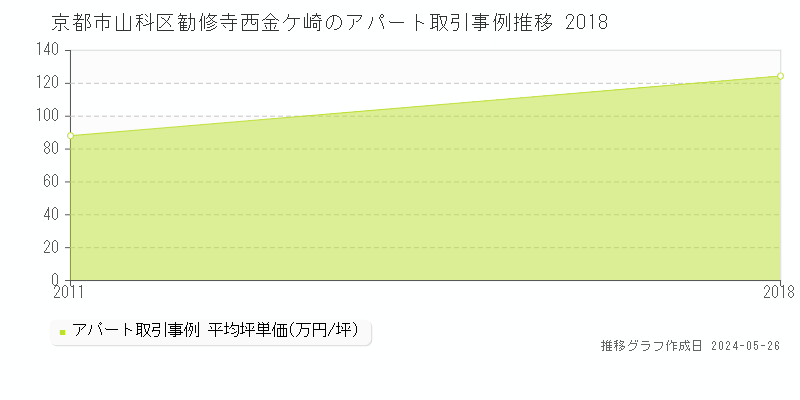 京都市山科区勧修寺西金ケ崎の収益物件取引事例推移グラフ 