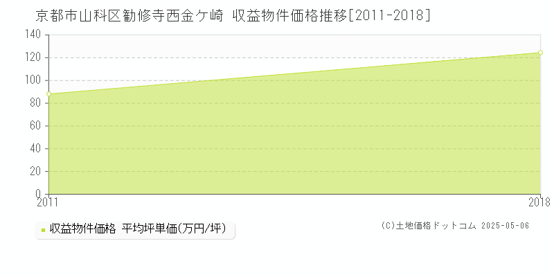 勧修寺西金ケ崎(京都市山科区)の収益物件価格推移グラフ(坪単価)[2011-2018年]