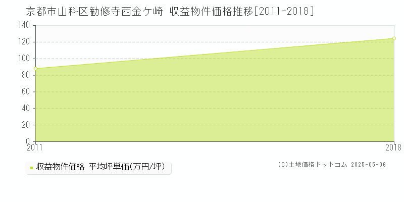 京都市山科区勧修寺西金ケ崎の収益物件取引事例推移グラフ 