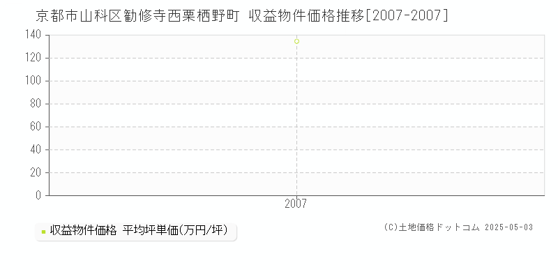 勧修寺西栗栖野町(京都市山科区)の収益物件価格推移グラフ(坪単価)[2007-2007年]
