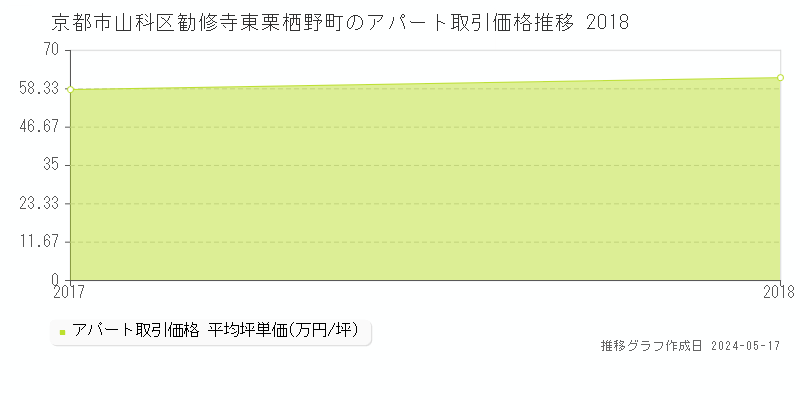 京都市山科区勧修寺東栗栖野町のアパート価格推移グラフ 