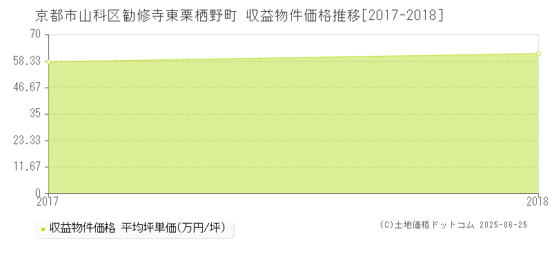 勧修寺東栗栖野町(京都市山科区)の収益物件価格推移グラフ(坪単価)[2017-2018年]