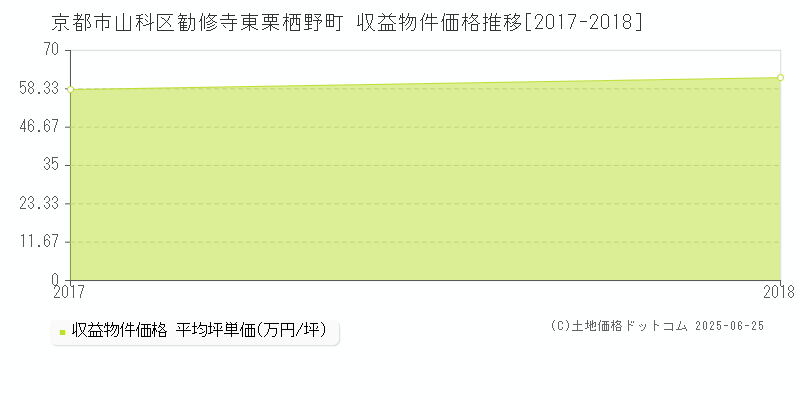 京都市山科区勧修寺東栗栖野町の収益物件取引事例推移グラフ 