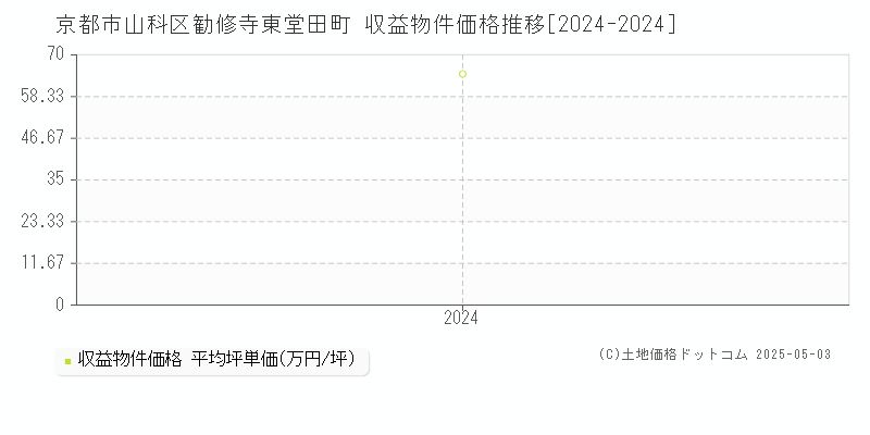 勧修寺東堂田町(京都市山科区)の収益物件価格推移グラフ(坪単価)[2024-2024年]